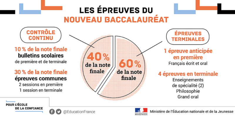 Combien Compte Le Controle Continu Au Bac Nouveau bac : les filières c'est fini, comment seront formés vos enfants